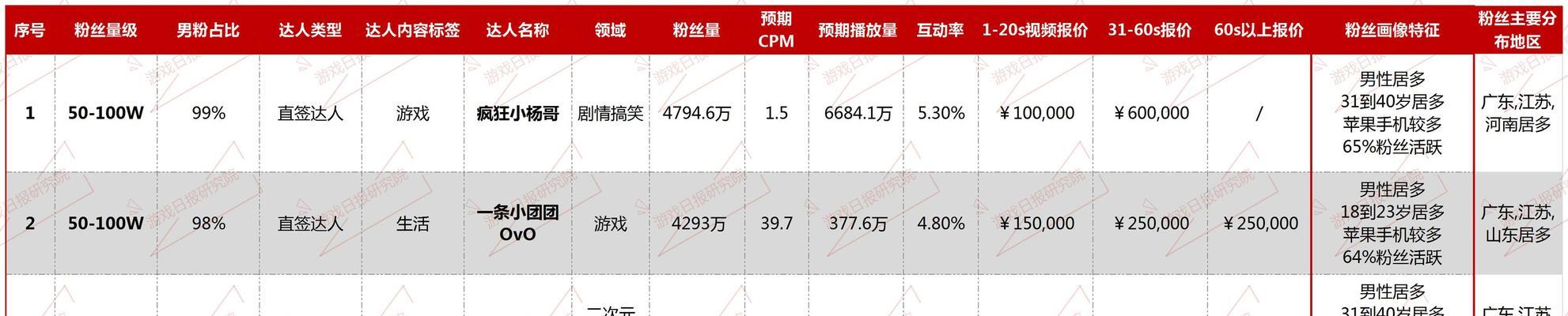 抖音十万播放能涨多少粉丝？（短视频平台粉丝增长效应分析）