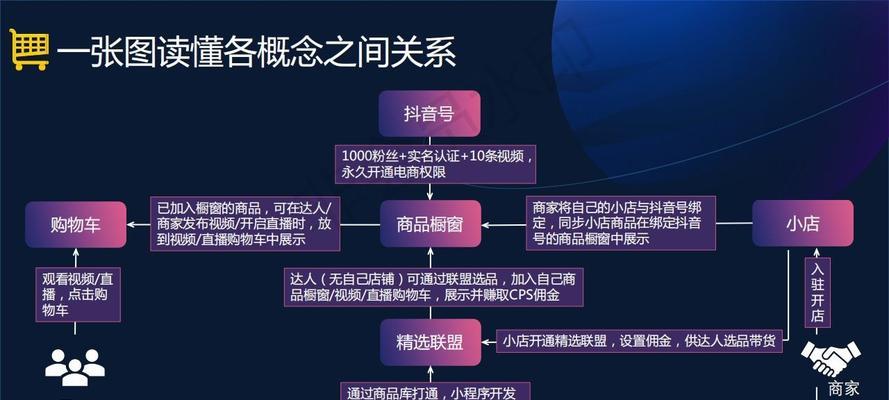 抖音小店开通橱窗的方法（直接开通橱窗让你的小店销售更畅通）