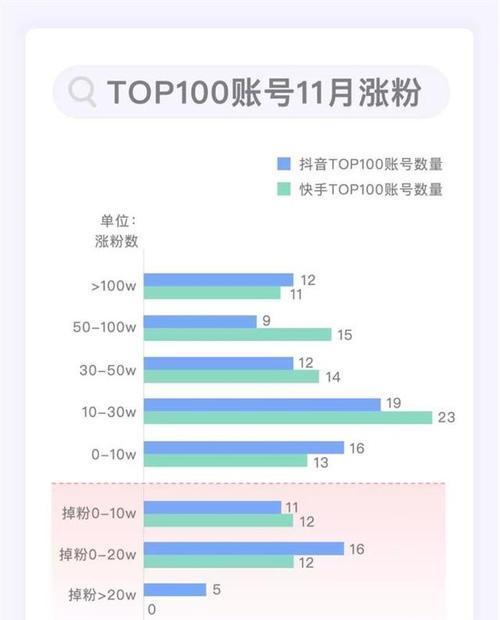 抖音增粉神器！免费增加1000个粉丝的方法（分享最实用的抖音增粉技巧，轻松赚取粉丝！）