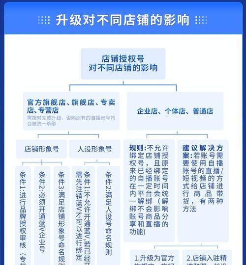 授权抖音号小店是否需要开通橱窗？（探究小店授权抖音号开通橱窗的必要性及影响）