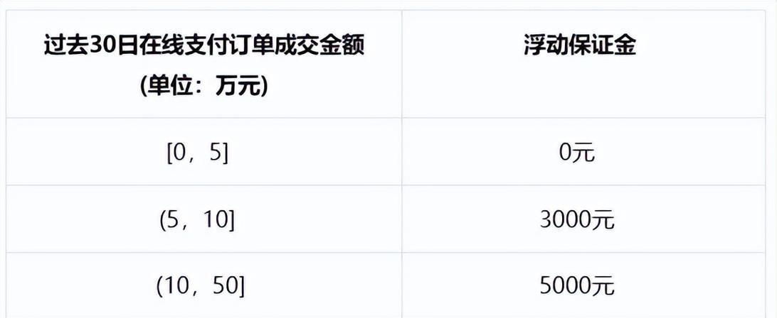 抖店保证金是否可以退？（解答抖店保证金退还的问题，明白退还规则和注意事项。）