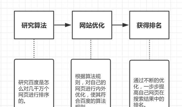 深入了解百度SEO的原理和优化方法（影响百度SEO收录的原因及布局的方法）