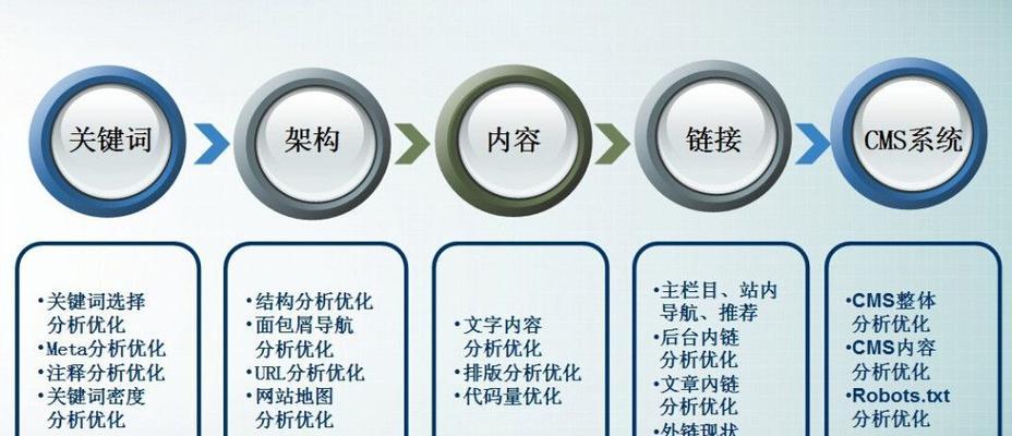 深入了解SEO网站优化的6个技巧方法（百度SEO优化攻略指南和要求详解）