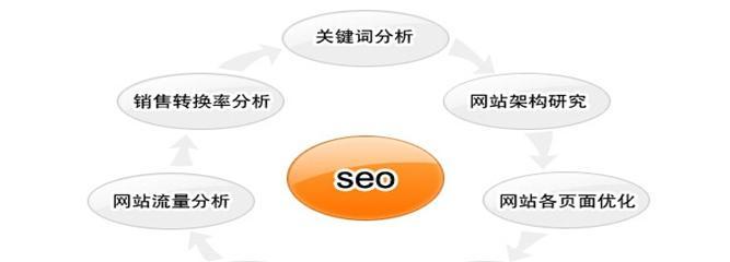 SEO优化排名的技巧方法（从到内容）