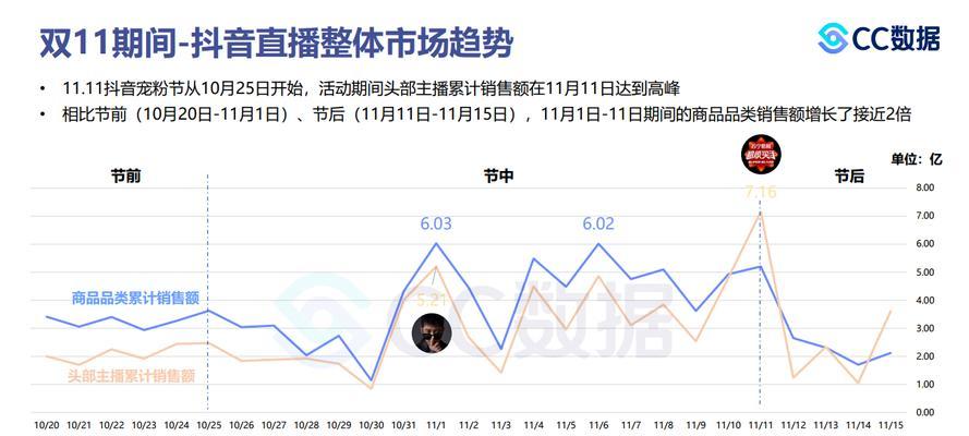 抖音宣布2023年双11服务调整（发货时间调整）