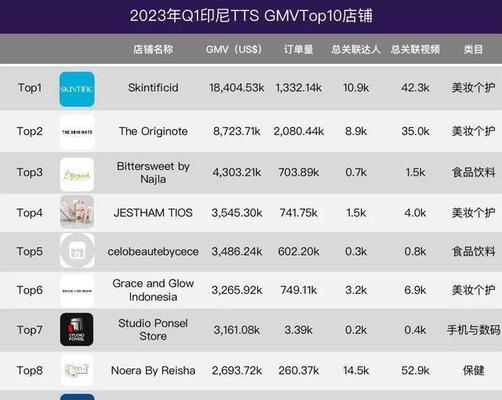 TikTokShop马来西亚站点即将征收平台佣金，商家需注意！（马来西亚站点商家将支付佣金）