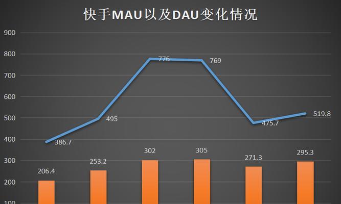 抖音和快手哪个流量大？（数据比对）