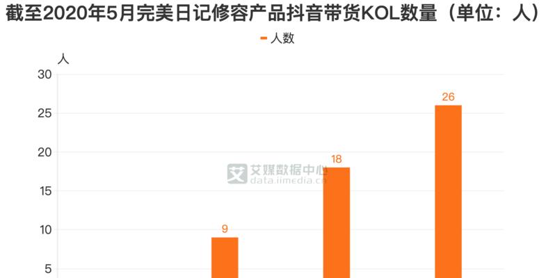 《探析抖音评价分析看板数据的应用》（解读数据给企业生意指路）