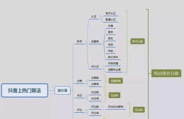 如何选择抖音热门投放目标？（掌握热门目标选项）