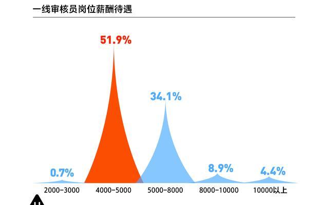 如何成为一名在家上班的抖音审核员（从招聘要求到工作流程）