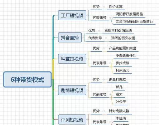 抖音团购带货申请条件解析（了解抖音团购带货的门槛和要求）