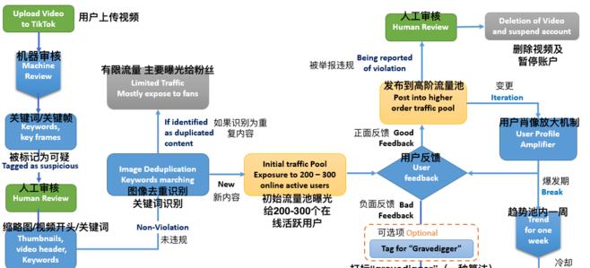 探秘抖音推荐算法（了解抖音推荐背后的科技机密）