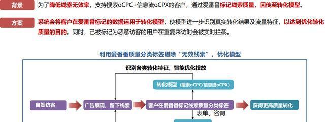 如何有效屏蔽百度竞价恶意点击（提高竞价广告ROI的实用技巧）