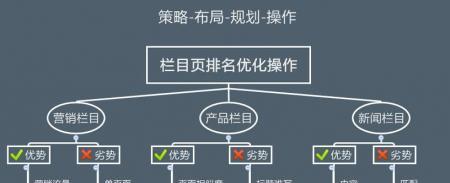 从网页每个标签开始排查网站过度优化的原因（如何避免网站过度优化带来的不良影响）