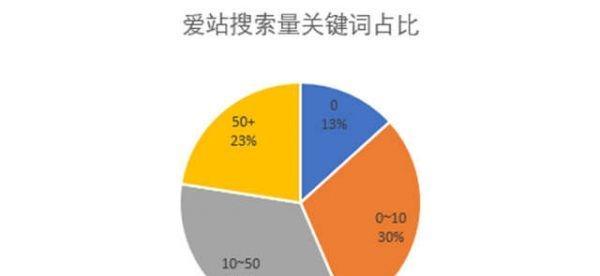 非标准SEO流量排名的影响因素（探究非标准SEO流量排名对网站的影响及其优化方法）