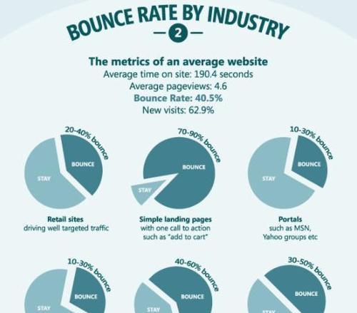 如何降低分享营销型网站的跳出率（从哪些方面入手）
