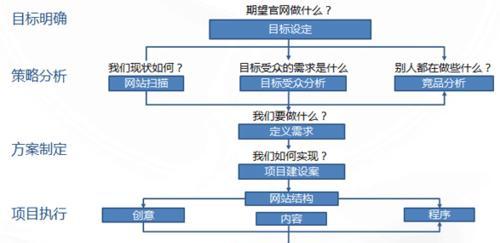 购物网站建设的关键点（从用户体验）