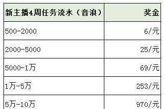 抖音直播收入分成详解（抖音主播如何获取直播收入）