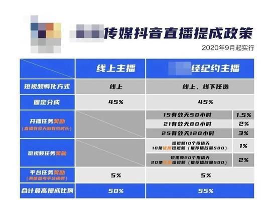 探究抖音主播礼物提成收入的秘密（从提成比例）