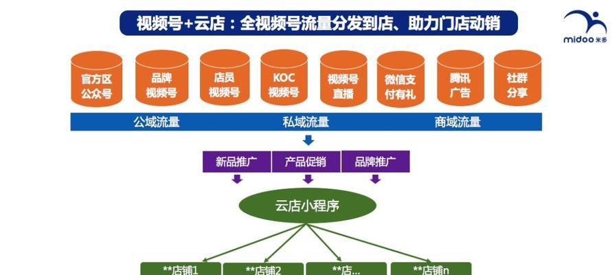 视频号运营的完整流程（从开设账号到获取粉丝）