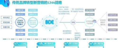 营销型网站建设价值体现