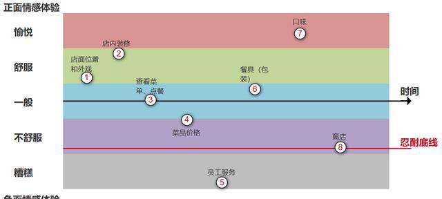 从用户角度出发的网站设计分析（如何优化网站设计）