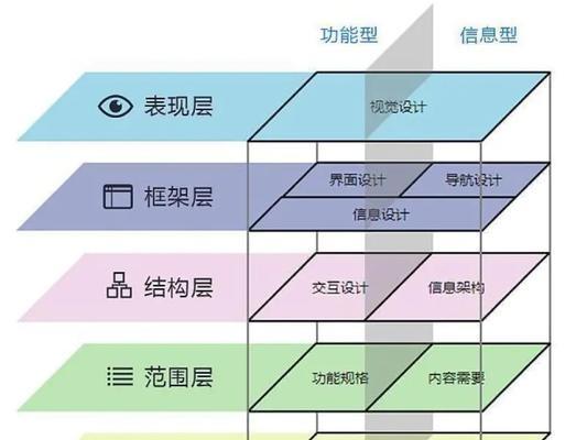 如何打造优质的电子商务网站用户体验设计（从网站策划到用户交互）