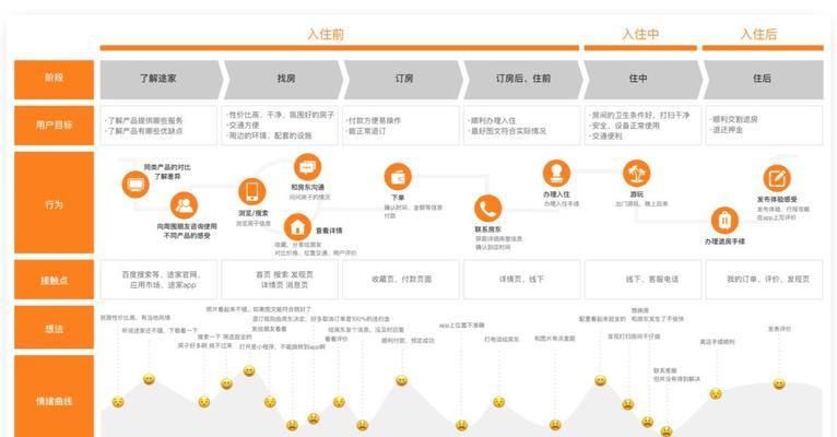 如何打造优质的电子商务网站用户体验设计（从网站策划到用户交互）