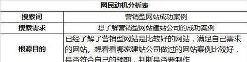 如何有效分析页面数据，降低百度推广费用（从数据分析入手）