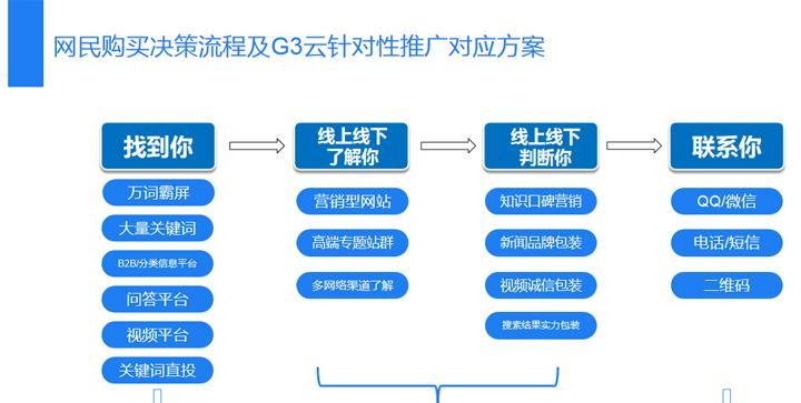 搜索引擎付费推广的负面影响与应对策略（付费推广会降低网站流量）