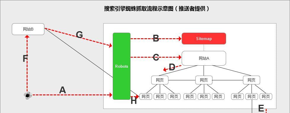 搜索引擎网站收录的原理是什么（从爬虫到排名）