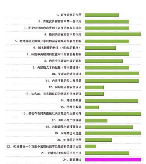 外链对网站排名的重要性（如何优化外链以提高网站排名）