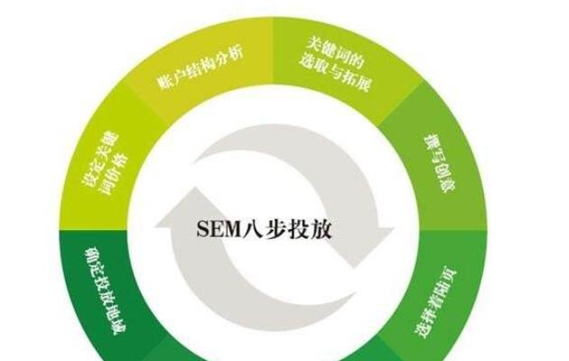 SEM竞价营销的典型工作流程解析（从策划到广告优化）