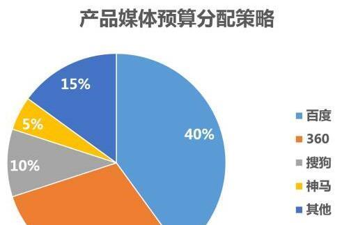 SEM竞价营销的典型工作流程解析（从策划到广告优化）