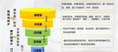 网络营销中SEO优化核心要素（掌握）