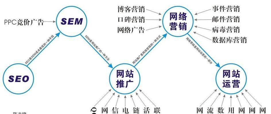 如何做好网络优化营销推广（学习排名优化）