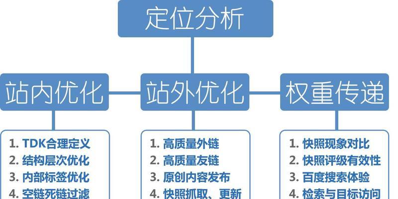 网站内链优化——提升主题相关性（从内链布局、使用到链接锚文本）