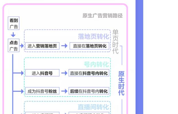 如何进行有效的抖音广告推广（从定位用户到精准投放）