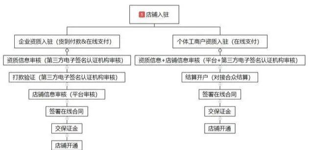 抖音开小店品牌资质如何申请（从品牌认证到店铺入驻）