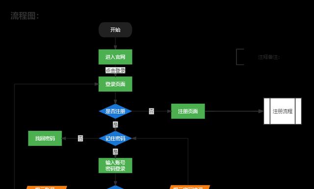 网站建设前期梳理流程详解（关键步骤一一明确从容打造网站）