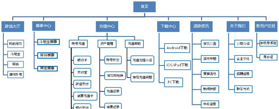 如何构建网状结构的网站（建设一个直观易懂）