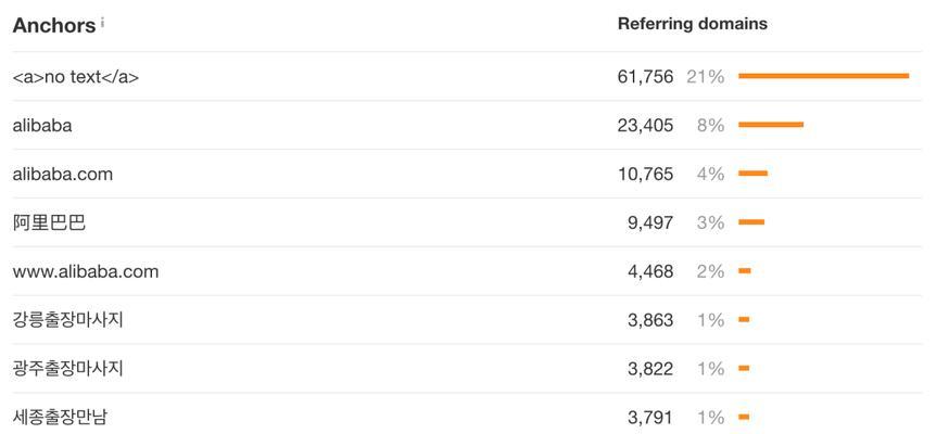 网站锚文本优化的技巧（提高网站排名的方法）