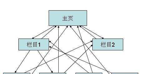 网站内链的好处（优化网站内链结构）