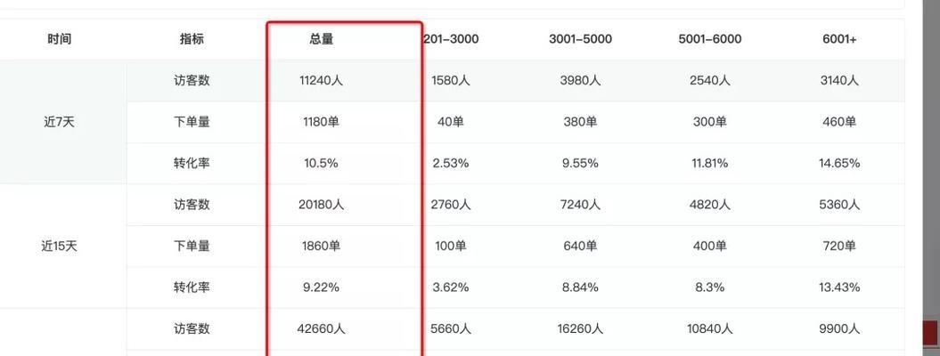 网站排名首页，转化率为何缺失（探讨优化网站转化率的重要性和方法）