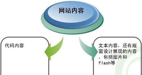 如何设计改版符合SEO优化规律（从网站结构、页面内容到）