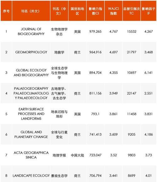 探究网站世界排名的评价指标（了解权威评价指标）