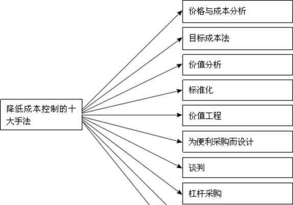 网站优化的成本分析（降低成本）