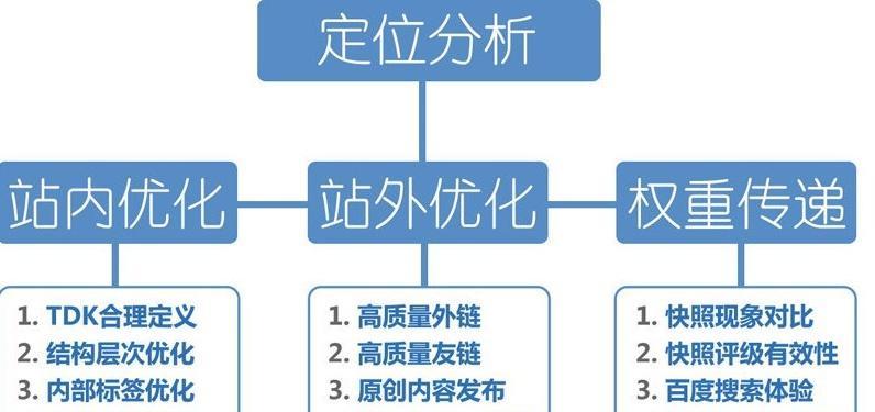 网站首页排名机制解析（了解首页排名规则）