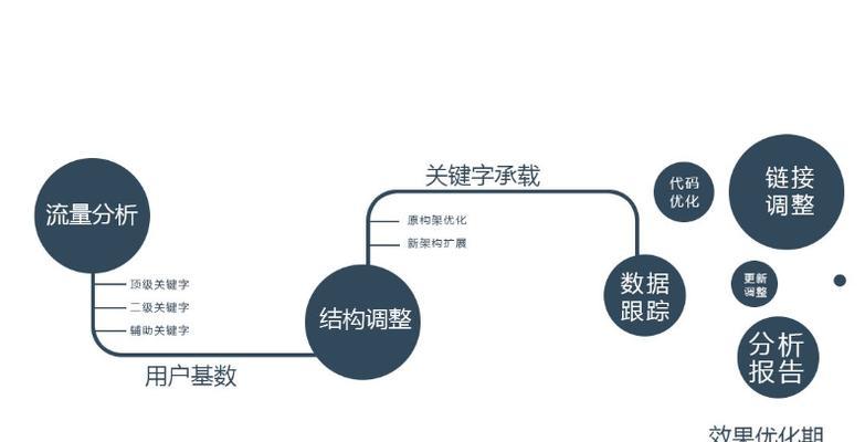 网站优化的策略和常识（提高用户体验）