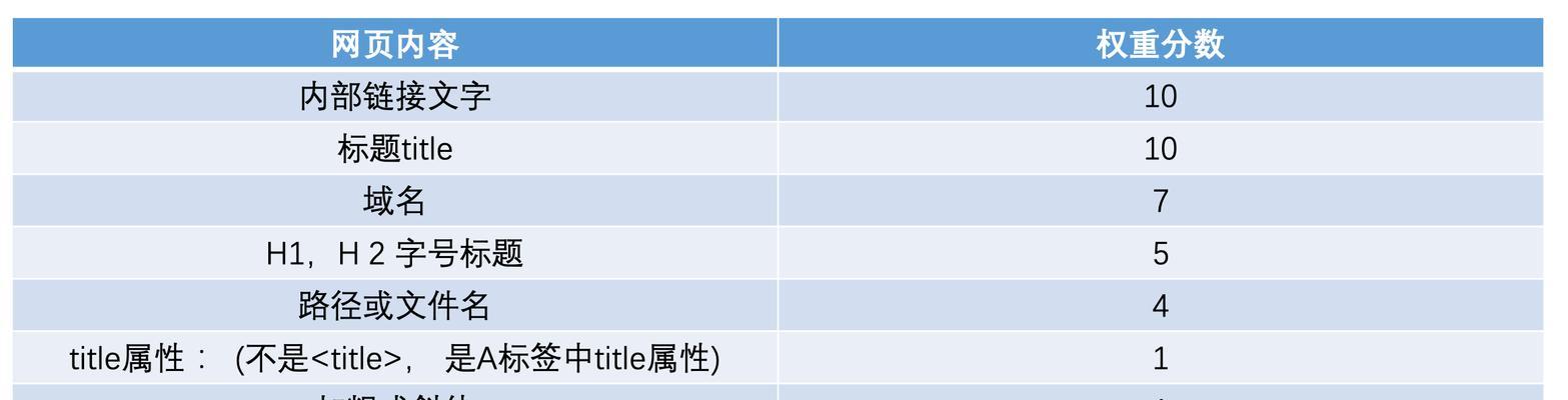 HTML标签在网站优化中的重要作用（如何使用HTML标签提升网站优化效果）